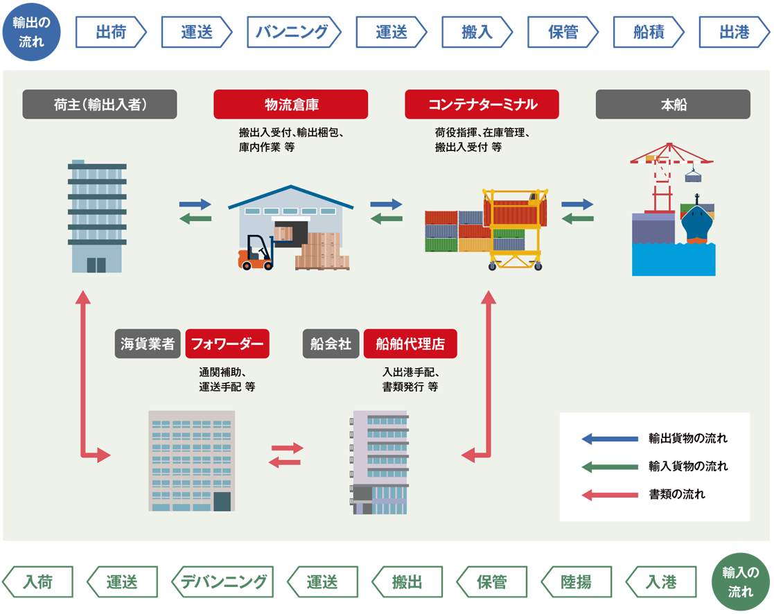 業務フロー